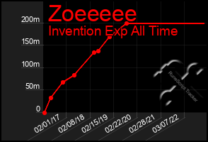 Total Graph of Zoeeeee