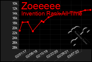 Total Graph of Zoeeeee