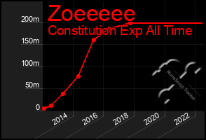Total Graph of Zoeeeee