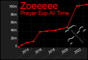 Total Graph of Zoeeeee