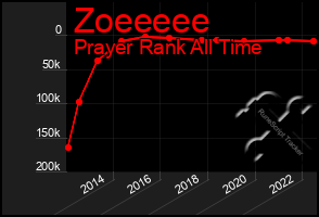 Total Graph of Zoeeeee