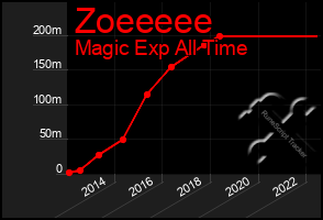 Total Graph of Zoeeeee
