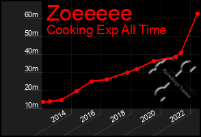 Total Graph of Zoeeeee