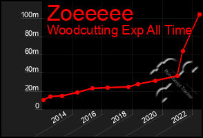 Total Graph of Zoeeeee