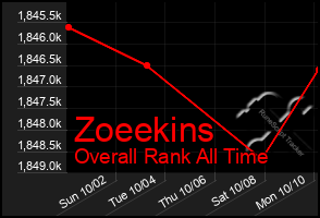 Total Graph of Zoeekins