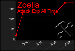 Total Graph of Zoella