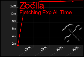 Total Graph of Zoella