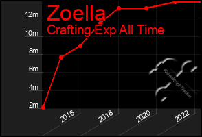 Total Graph of Zoella