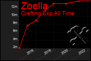 Total Graph of Zoella