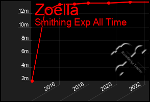 Total Graph of Zoella