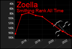 Total Graph of Zoella