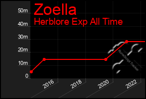 Total Graph of Zoella