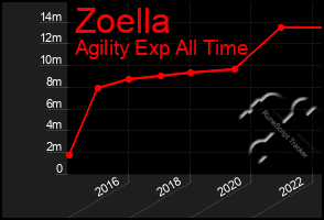 Total Graph of Zoella