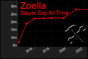 Total Graph of Zoella