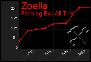 Total Graph of Zoella