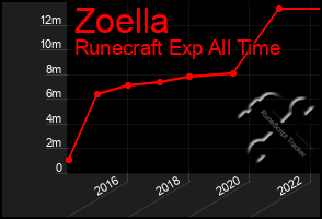 Total Graph of Zoella