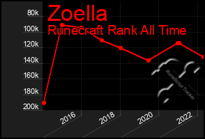 Total Graph of Zoella