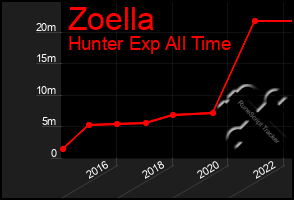 Total Graph of Zoella