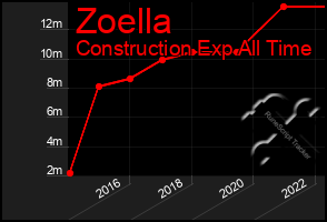 Total Graph of Zoella