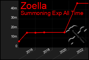 Total Graph of Zoella