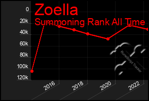 Total Graph of Zoella