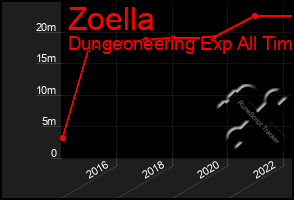 Total Graph of Zoella