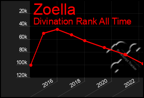 Total Graph of Zoella