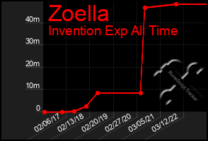 Total Graph of Zoella