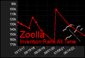 Total Graph of Zoella