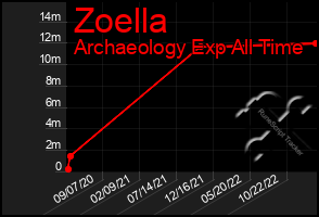 Total Graph of Zoella