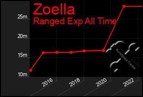 Total Graph of Zoella