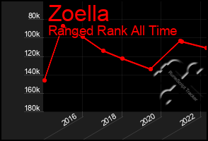 Total Graph of Zoella