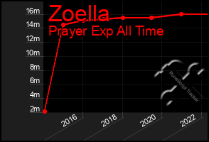 Total Graph of Zoella