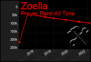 Total Graph of Zoella