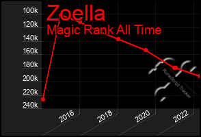 Total Graph of Zoella