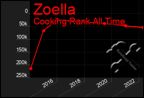 Total Graph of Zoella