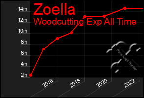 Total Graph of Zoella