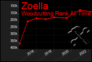 Total Graph of Zoella