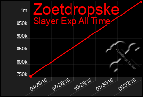 Total Graph of Zoetdropske
