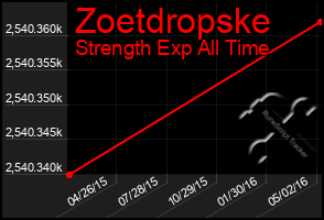Total Graph of Zoetdropske