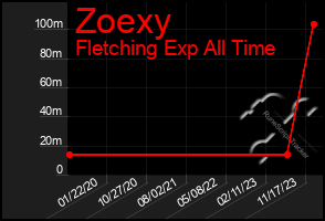 Total Graph of Zoexy