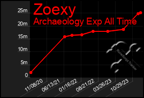 Total Graph of Zoexy