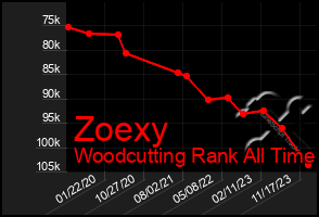 Total Graph of Zoexy