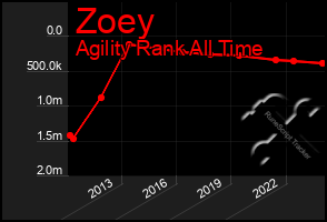 Total Graph of Zoey