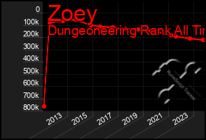 Total Graph of Zoey