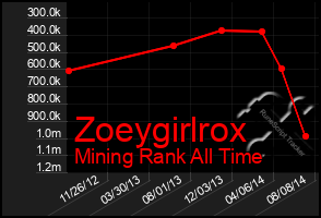 Total Graph of Zoeygirlrox