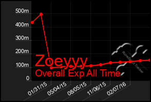 Total Graph of Zoeyyy