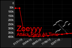 Total Graph of Zoeyyy