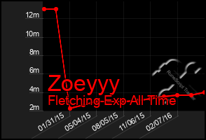 Total Graph of Zoeyyy