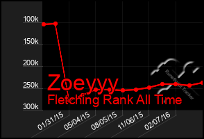 Total Graph of Zoeyyy